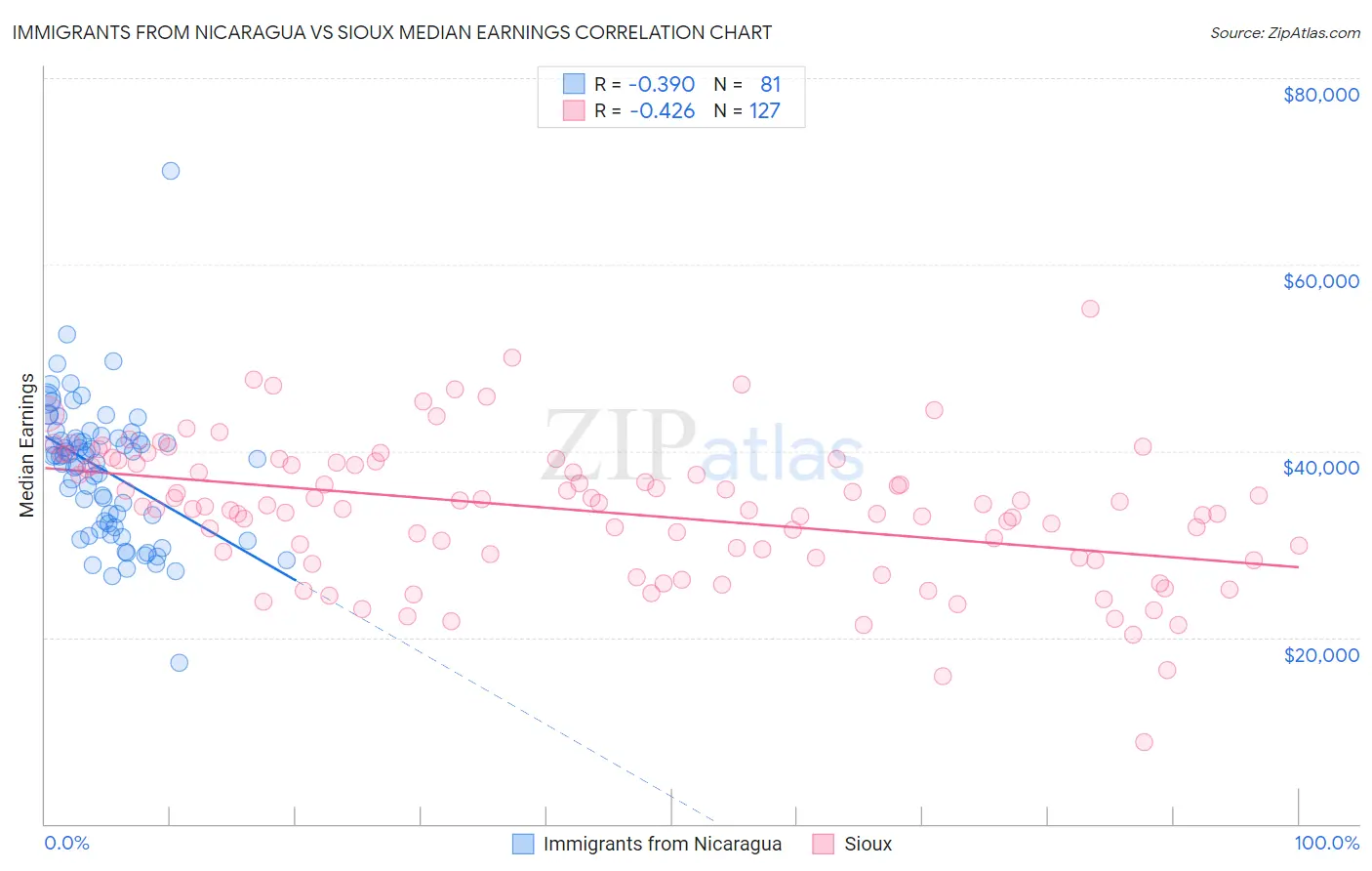 Immigrants from Nicaragua vs Sioux Median Earnings