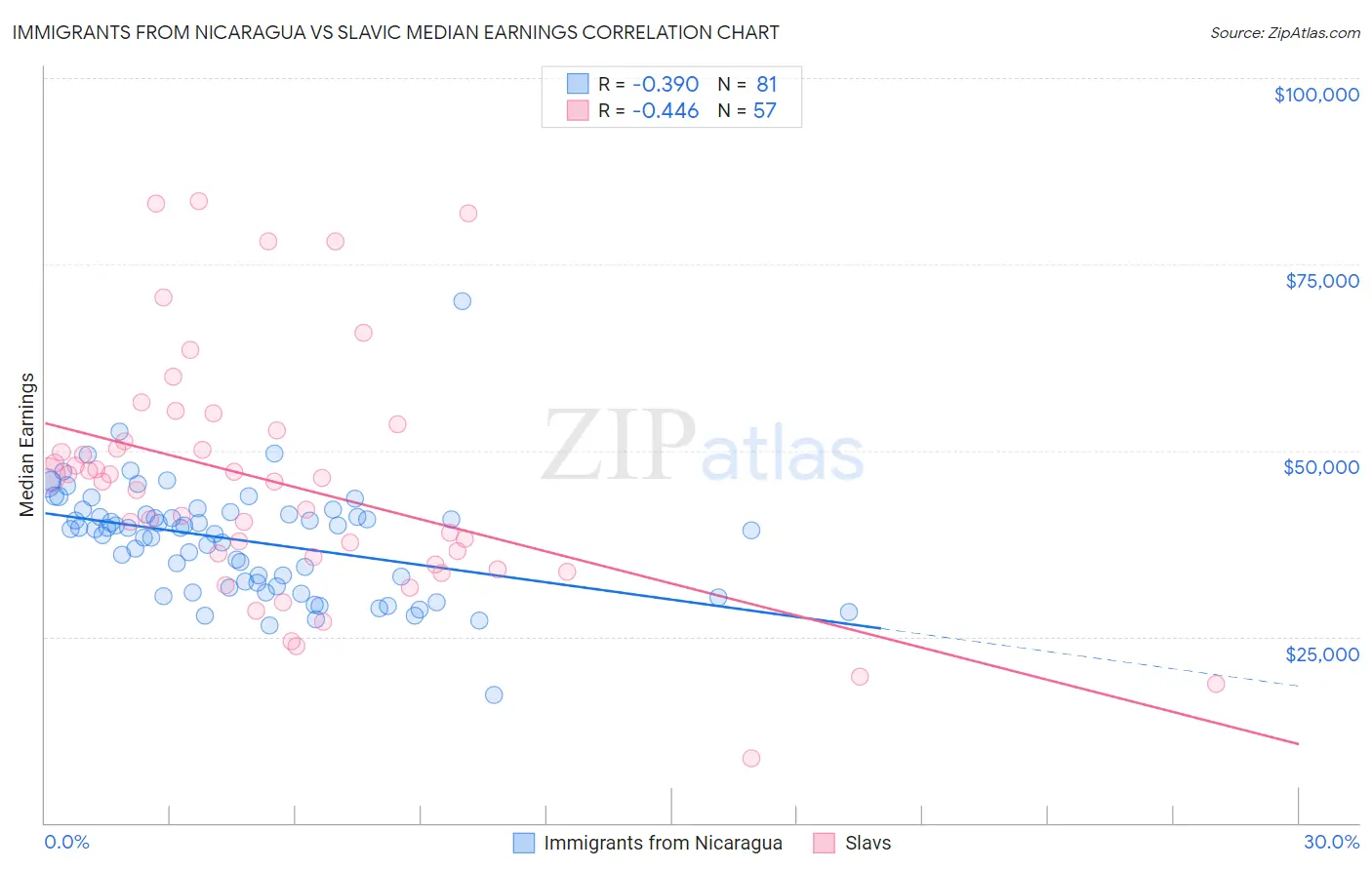 Immigrants from Nicaragua vs Slavic Median Earnings