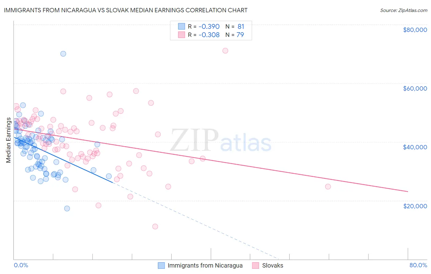 Immigrants from Nicaragua vs Slovak Median Earnings