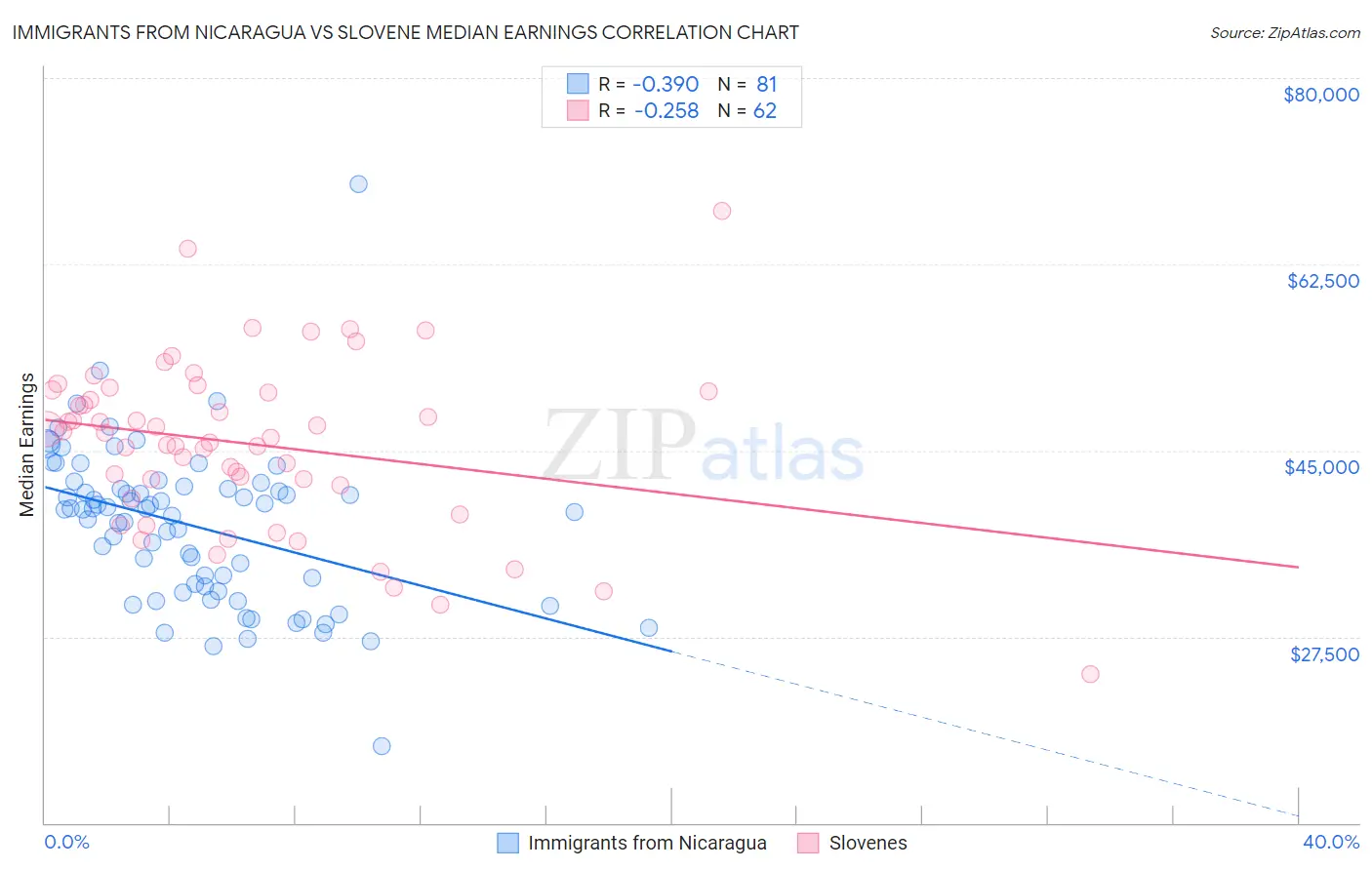 Immigrants from Nicaragua vs Slovene Median Earnings