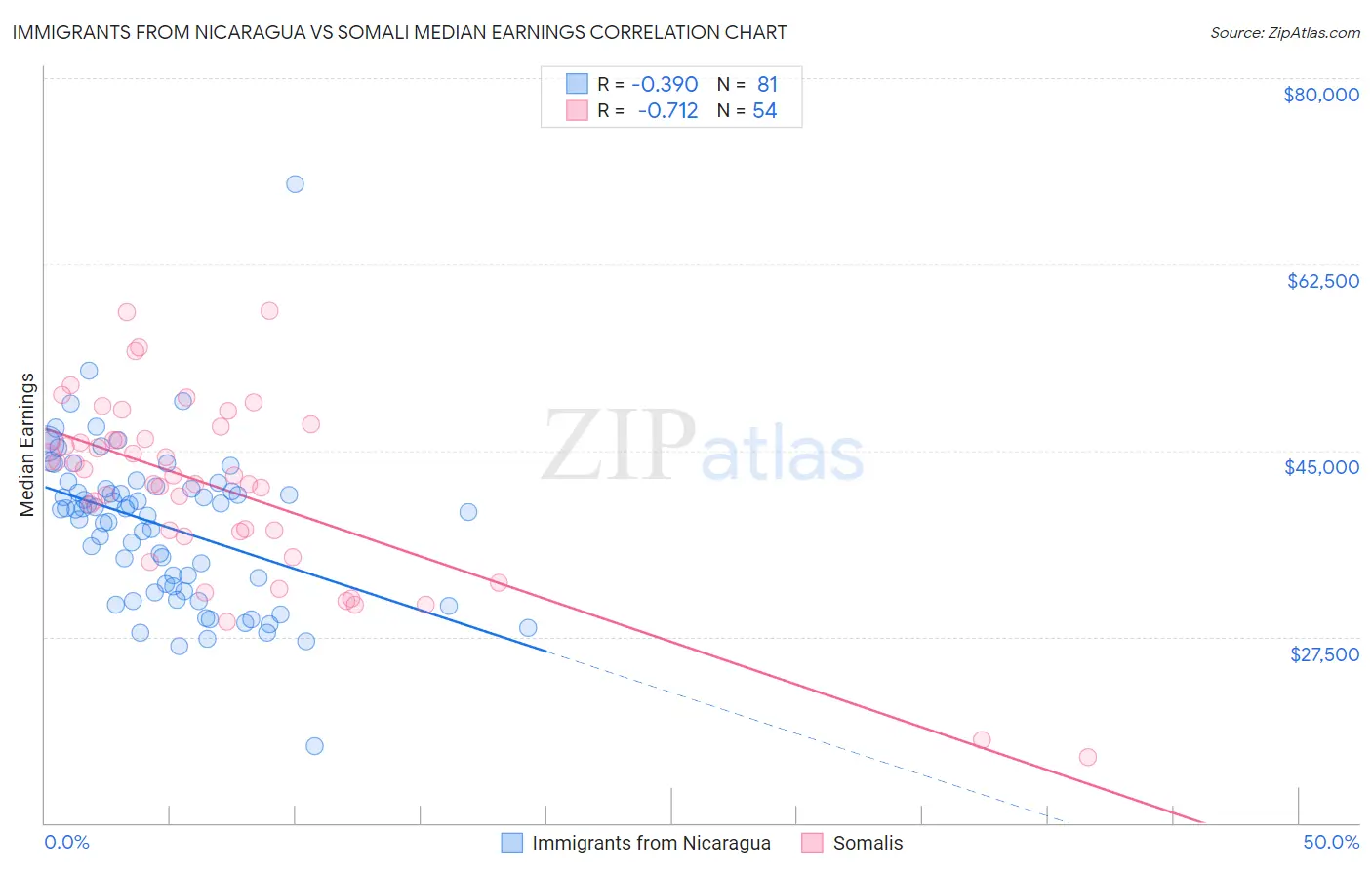 Immigrants from Nicaragua vs Somali Median Earnings