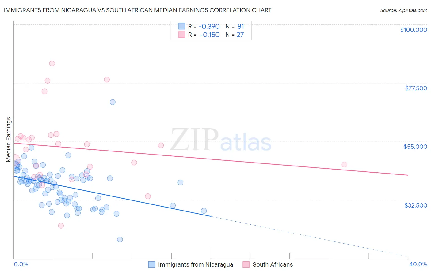 Immigrants from Nicaragua vs South African Median Earnings