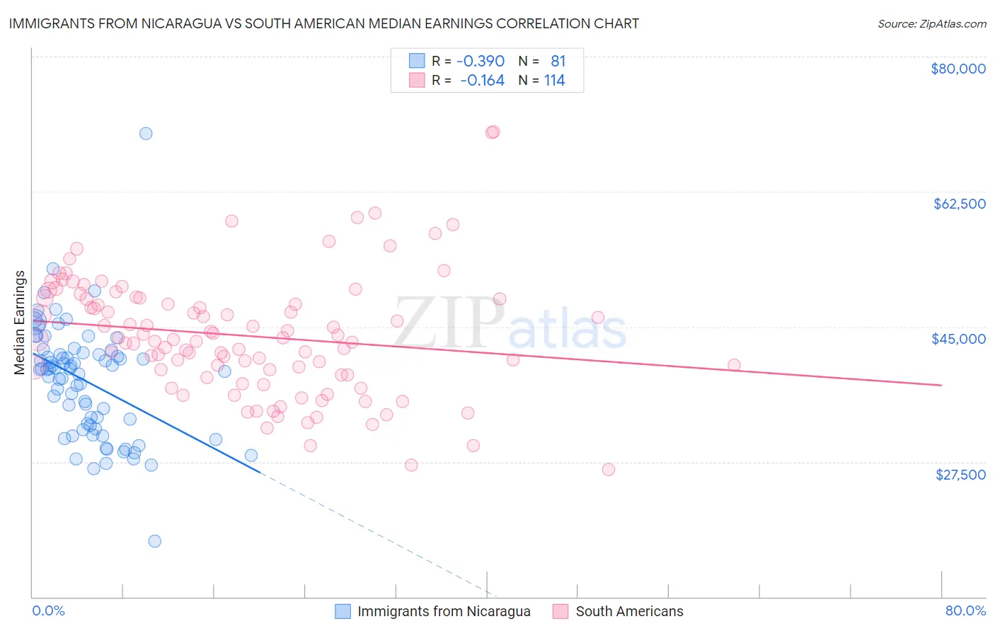 Immigrants from Nicaragua vs South American Median Earnings