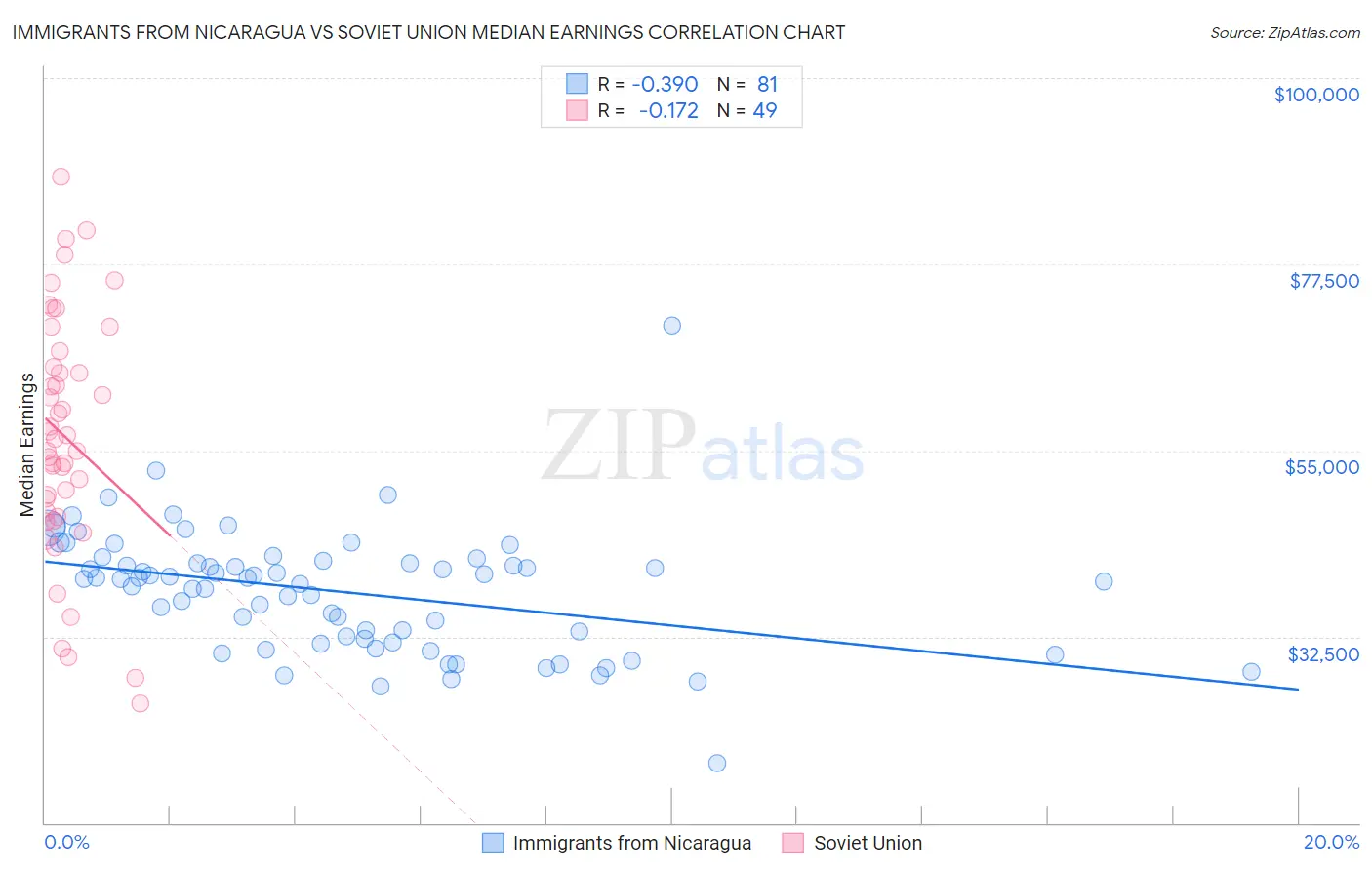 Immigrants from Nicaragua vs Soviet Union Median Earnings