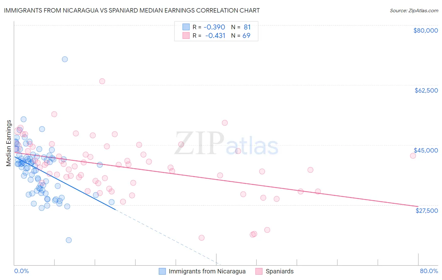 Immigrants from Nicaragua vs Spaniard Median Earnings