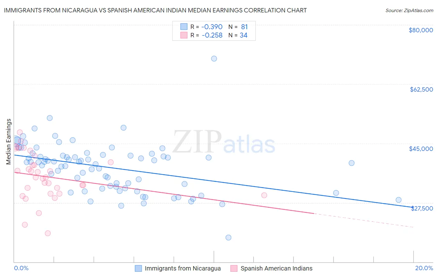 Immigrants from Nicaragua vs Spanish American Indian Median Earnings