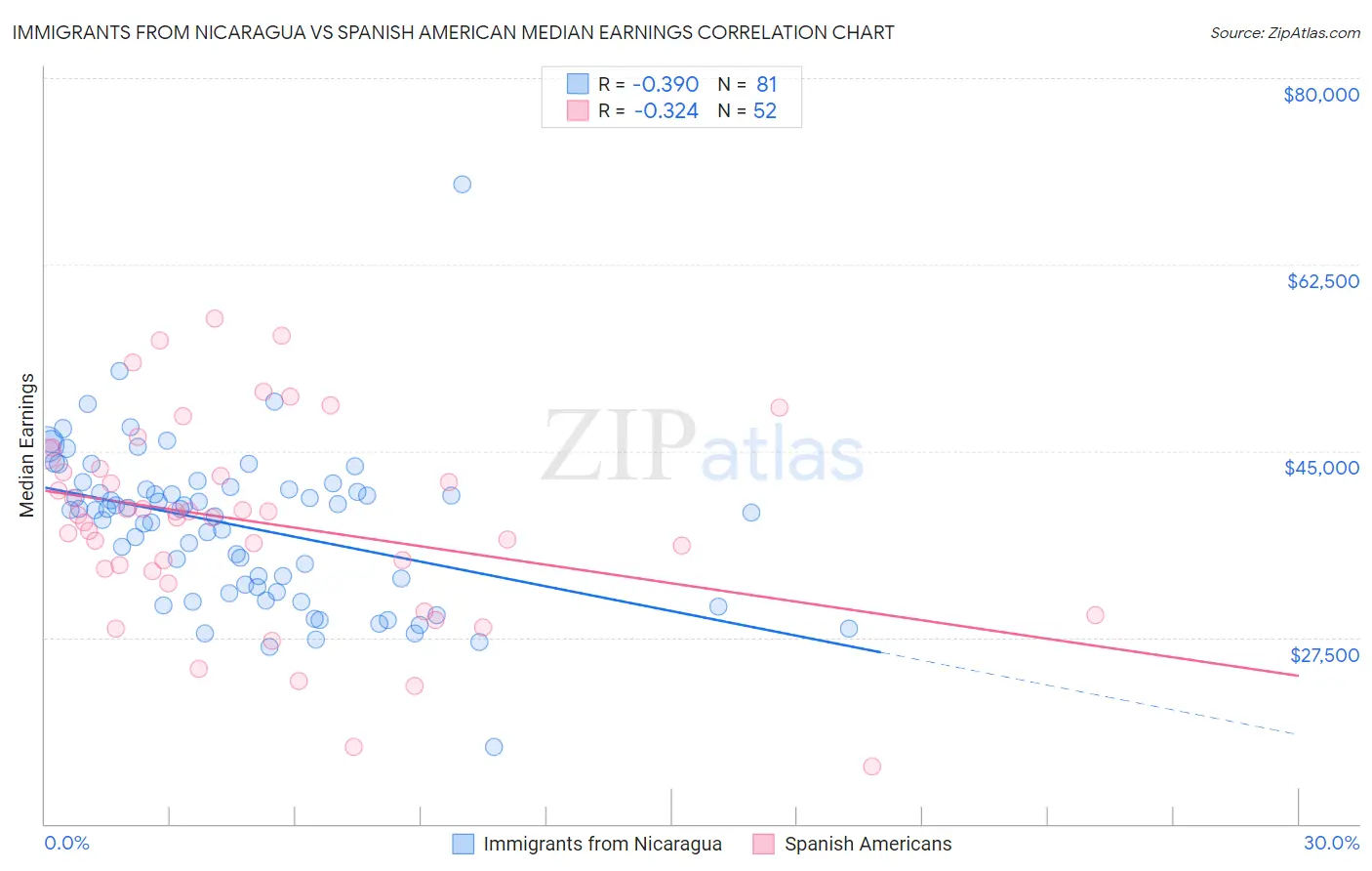 Immigrants from Nicaragua vs Spanish American Median Earnings