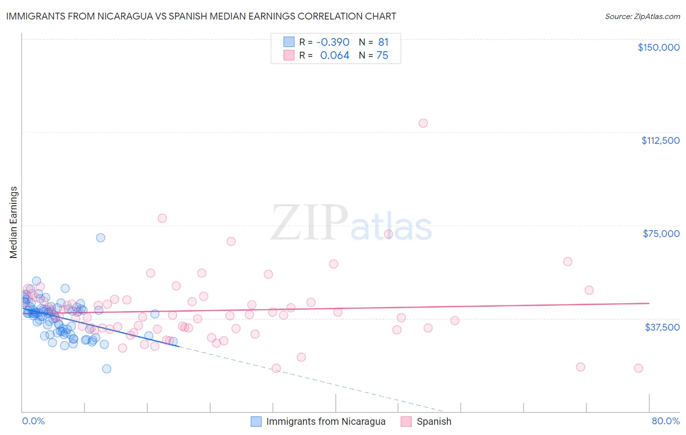 Immigrants from Nicaragua vs Spanish Median Earnings