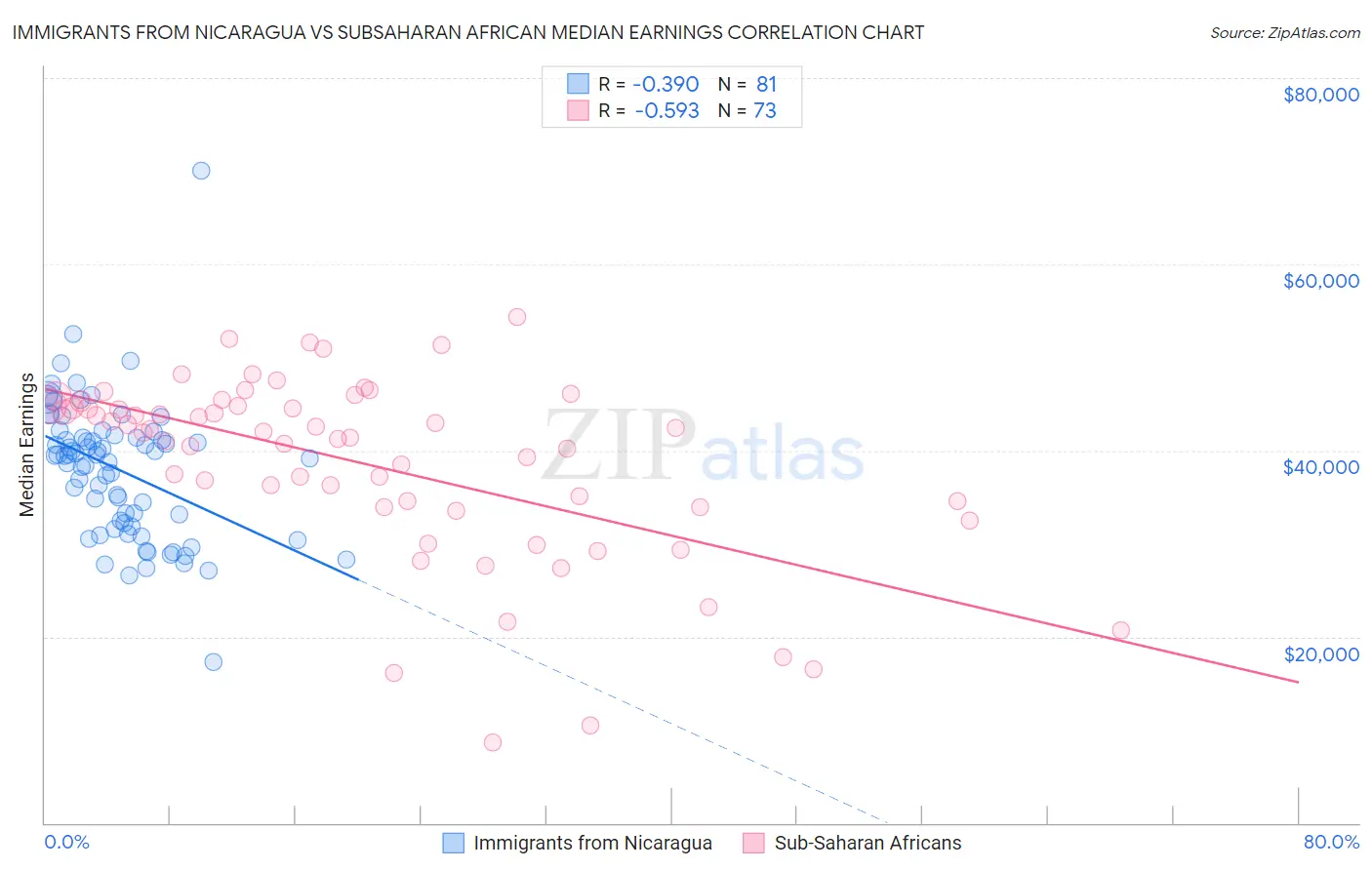 Immigrants from Nicaragua vs Subsaharan African Median Earnings