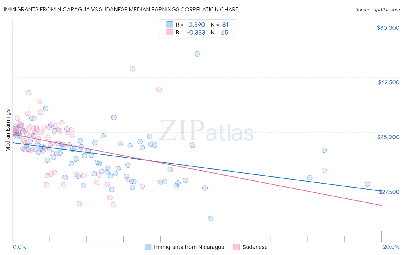 Immigrants from Nicaragua vs Sudanese Median Earnings