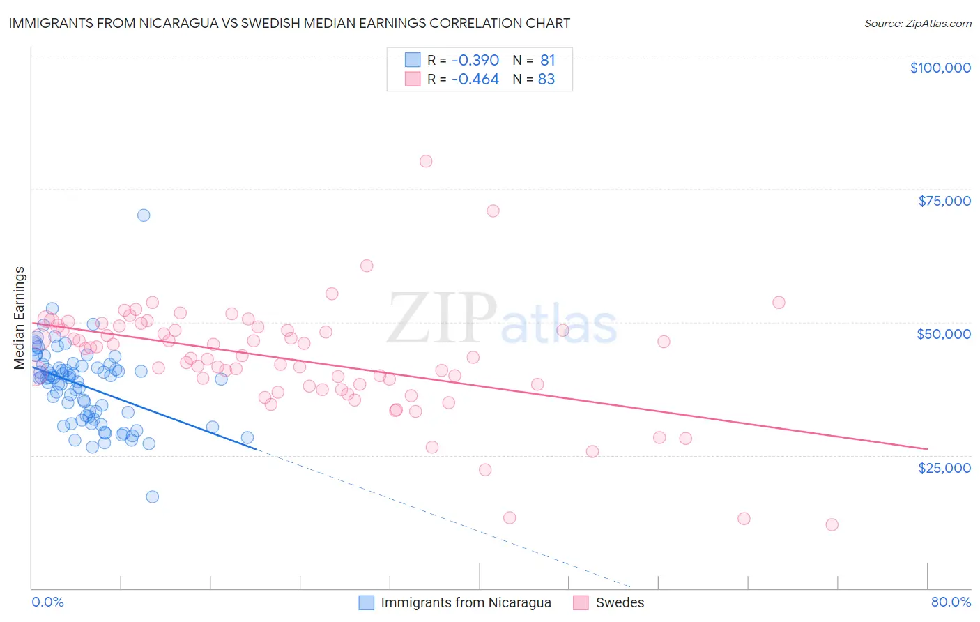 Immigrants from Nicaragua vs Swedish Median Earnings