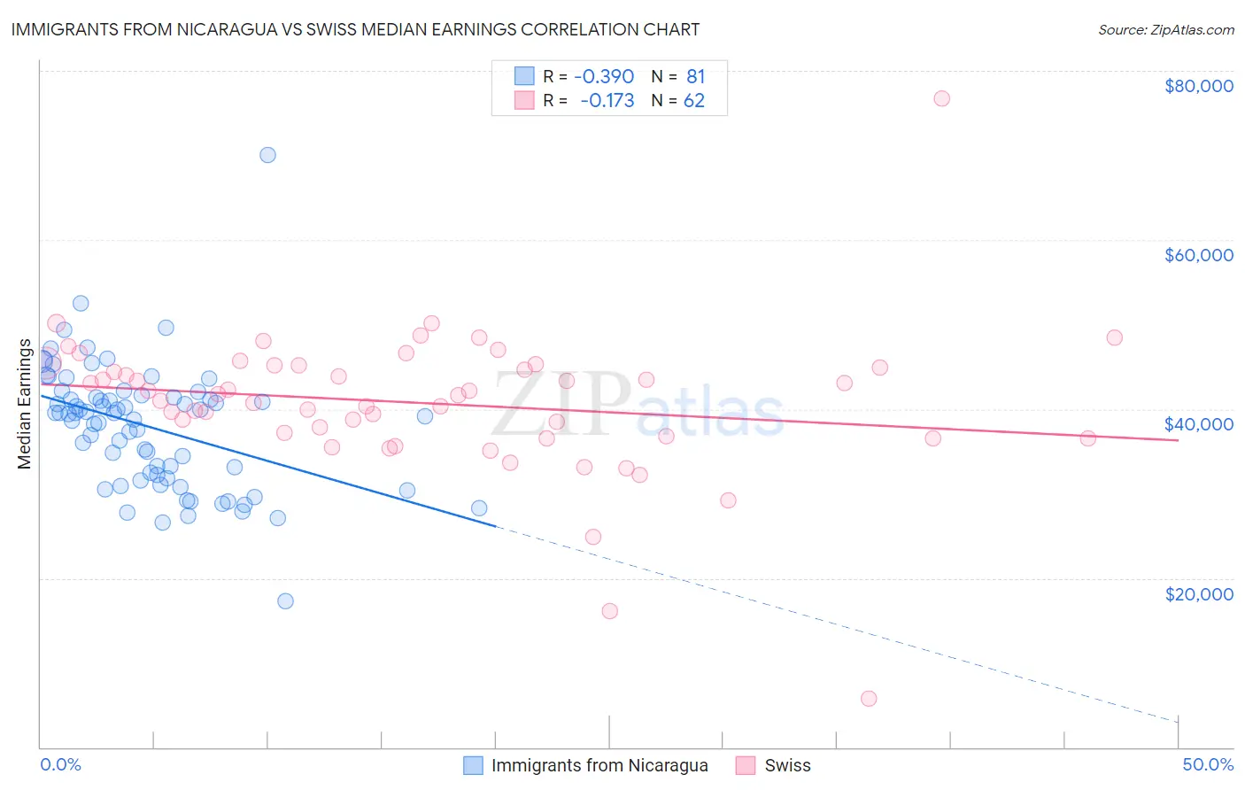 Immigrants from Nicaragua vs Swiss Median Earnings