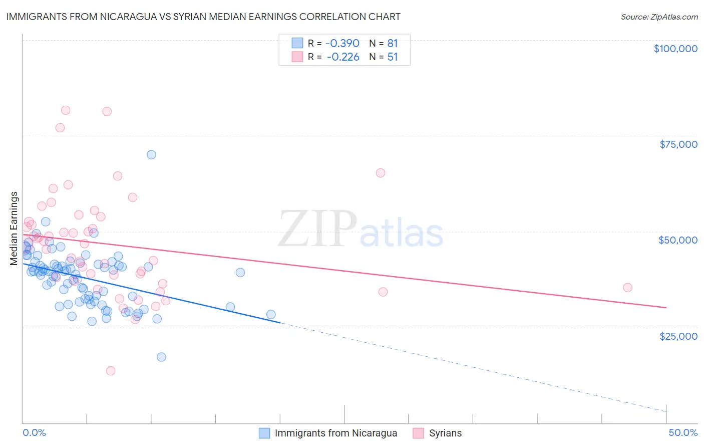 Immigrants from Nicaragua vs Syrian Median Earnings