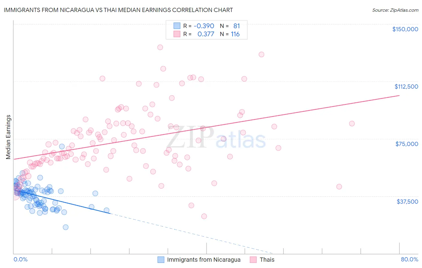 Immigrants from Nicaragua vs Thai Median Earnings