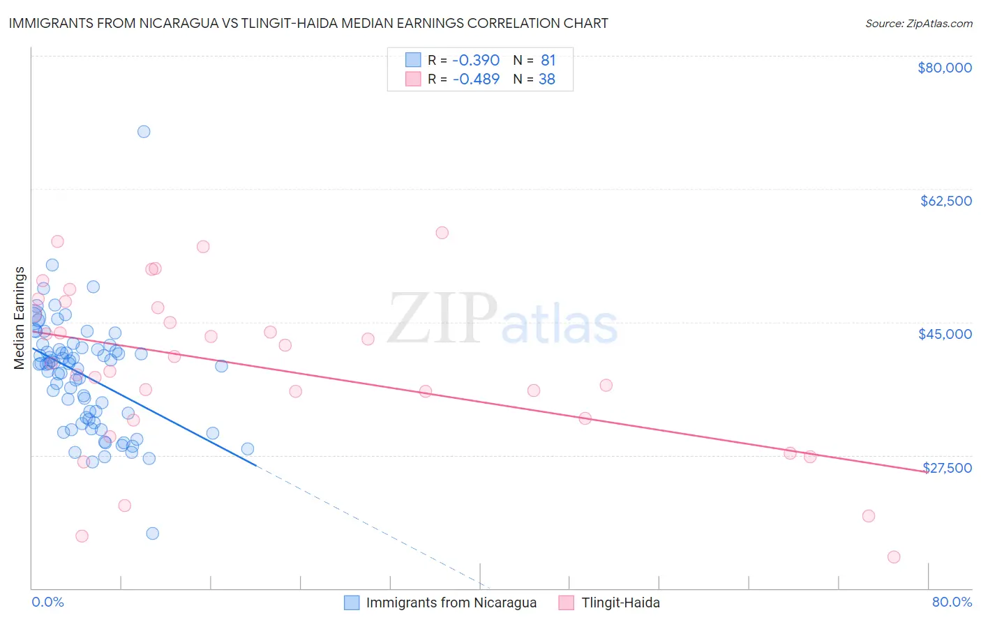 Immigrants from Nicaragua vs Tlingit-Haida Median Earnings
