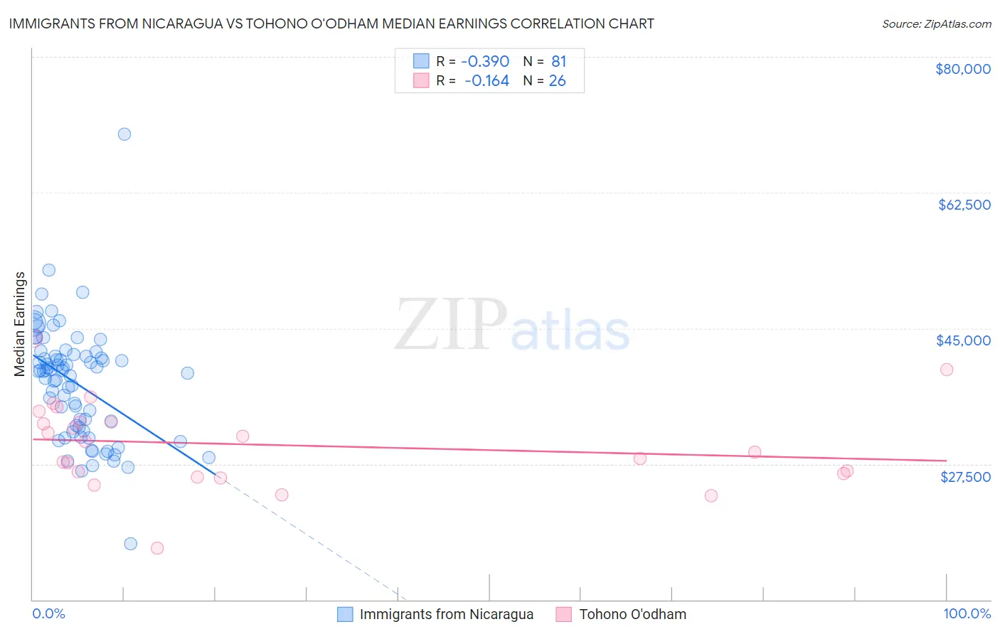 Immigrants from Nicaragua vs Tohono O'odham Median Earnings