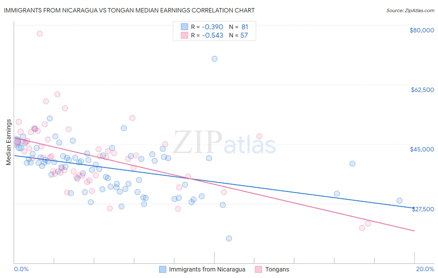 Immigrants from Nicaragua vs Tongan Median Earnings