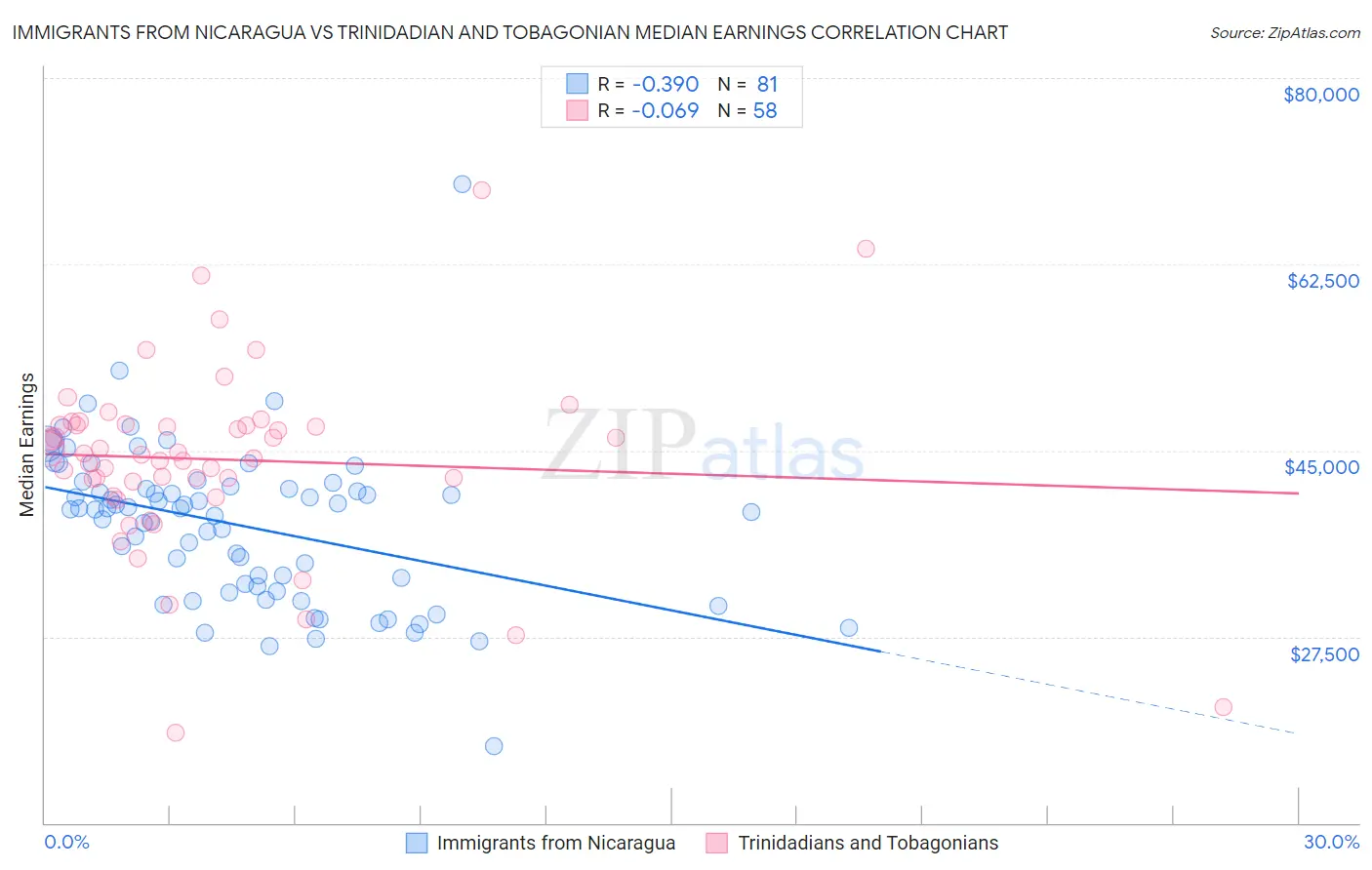 Immigrants from Nicaragua vs Trinidadian and Tobagonian Median Earnings