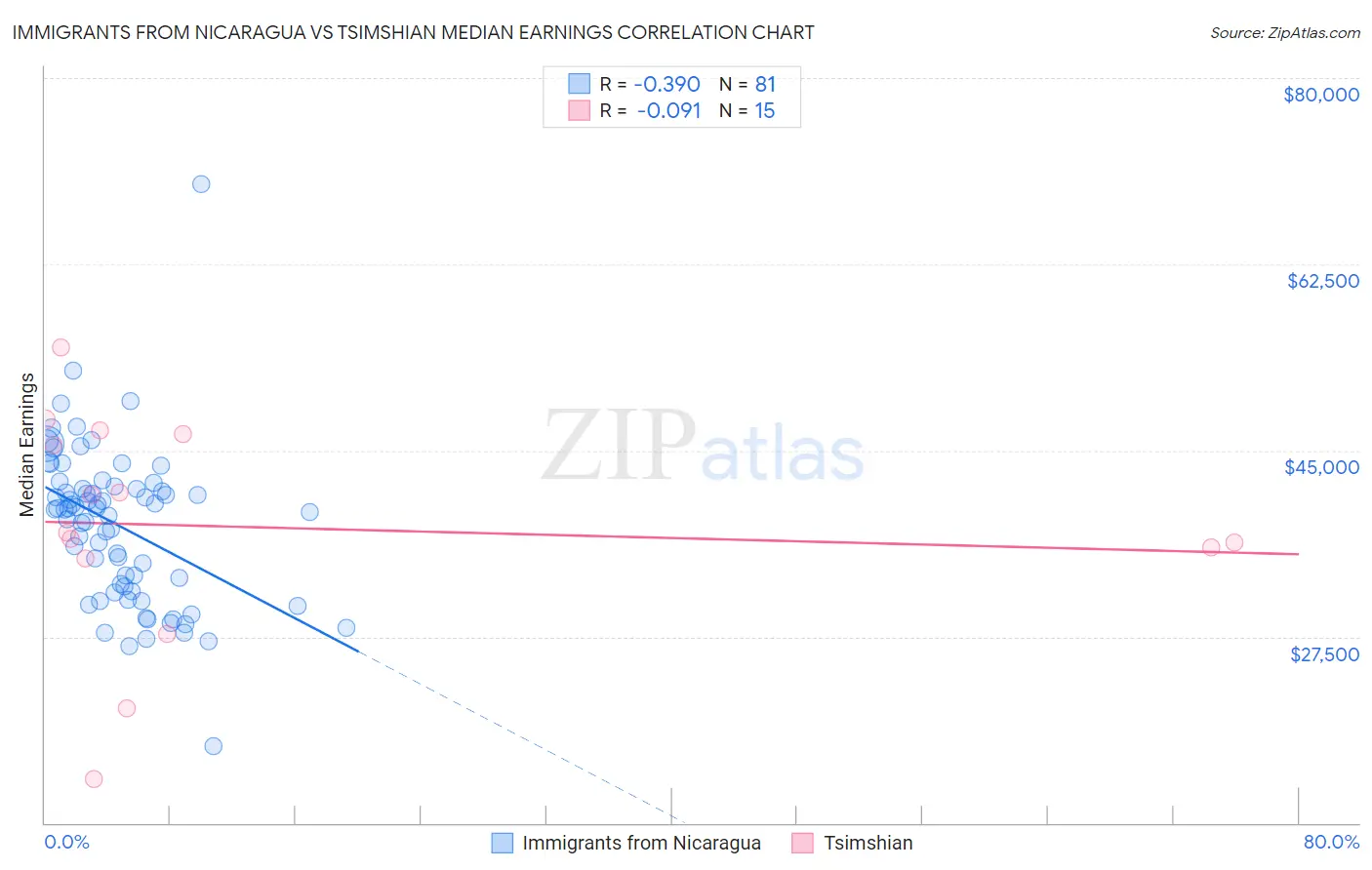 Immigrants from Nicaragua vs Tsimshian Median Earnings