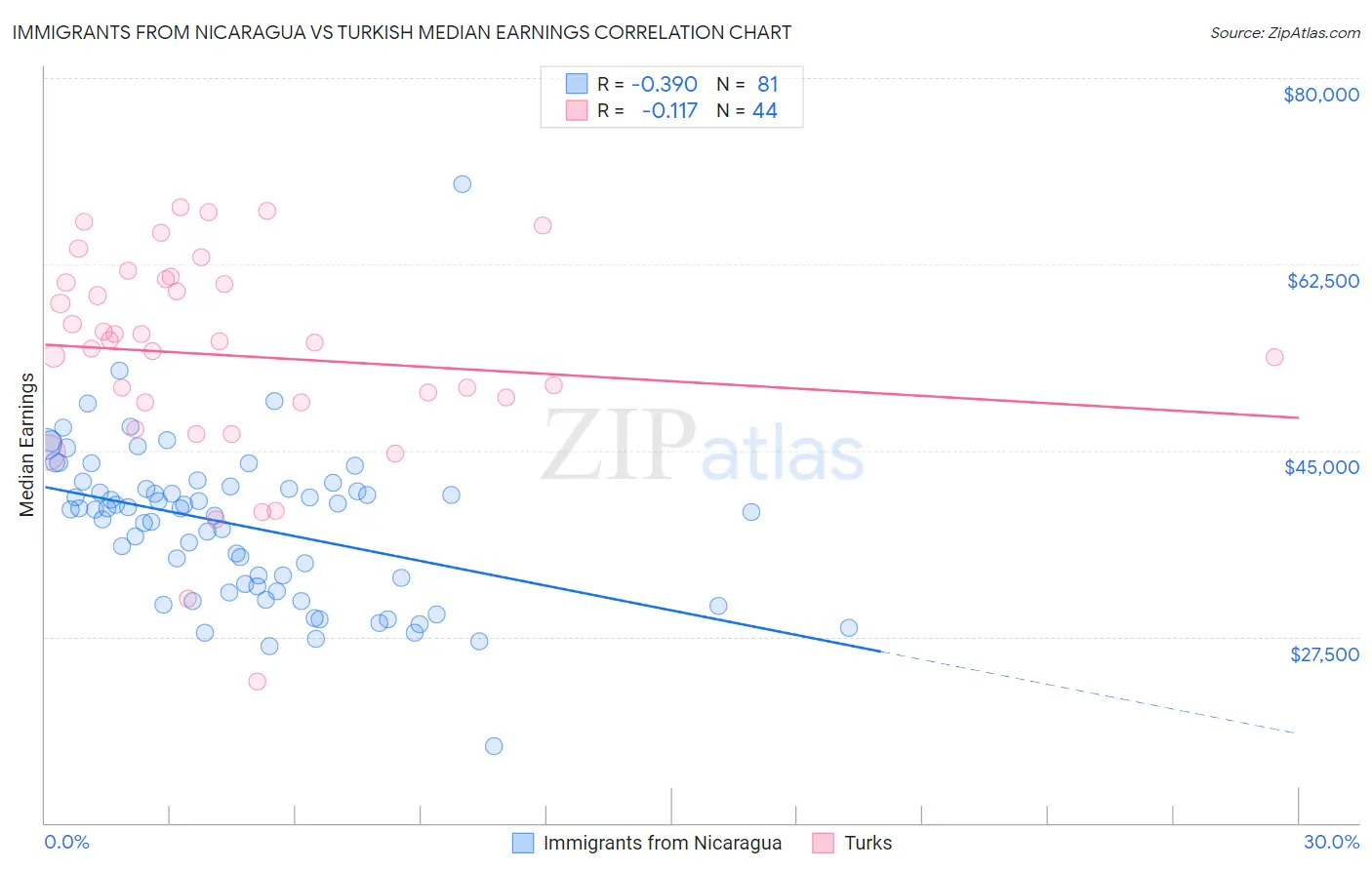 Immigrants from Nicaragua vs Turkish Median Earnings