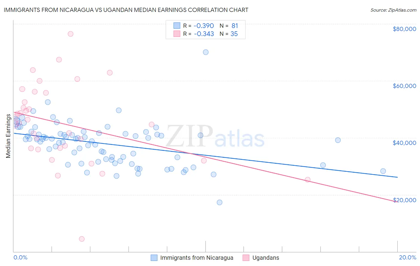 Immigrants from Nicaragua vs Ugandan Median Earnings