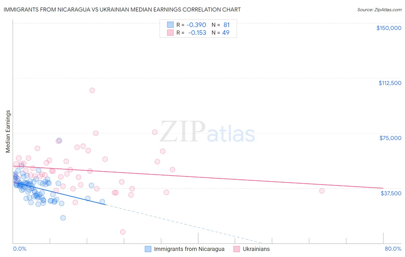 Immigrants from Nicaragua vs Ukrainian Median Earnings