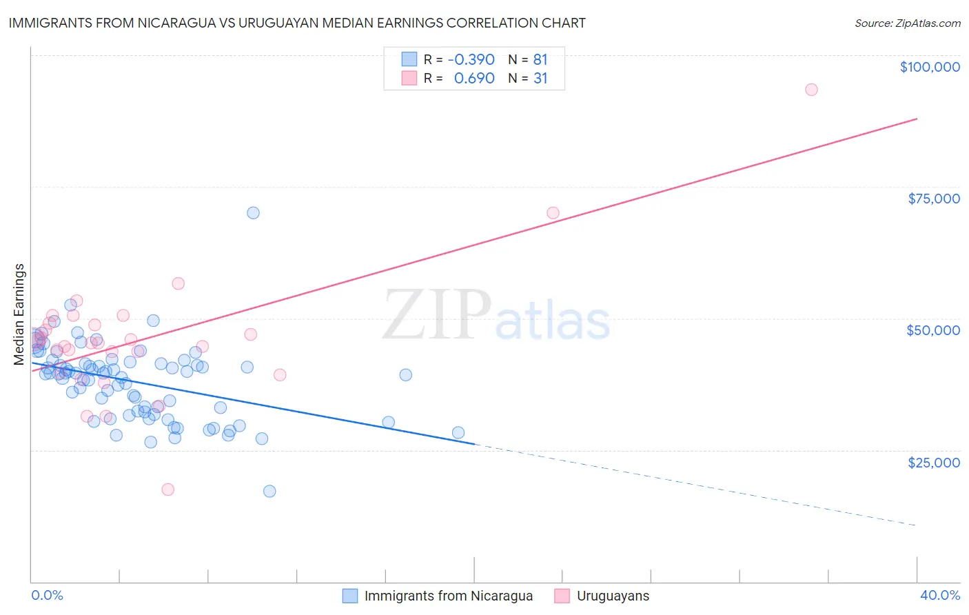 Immigrants from Nicaragua vs Uruguayan Median Earnings