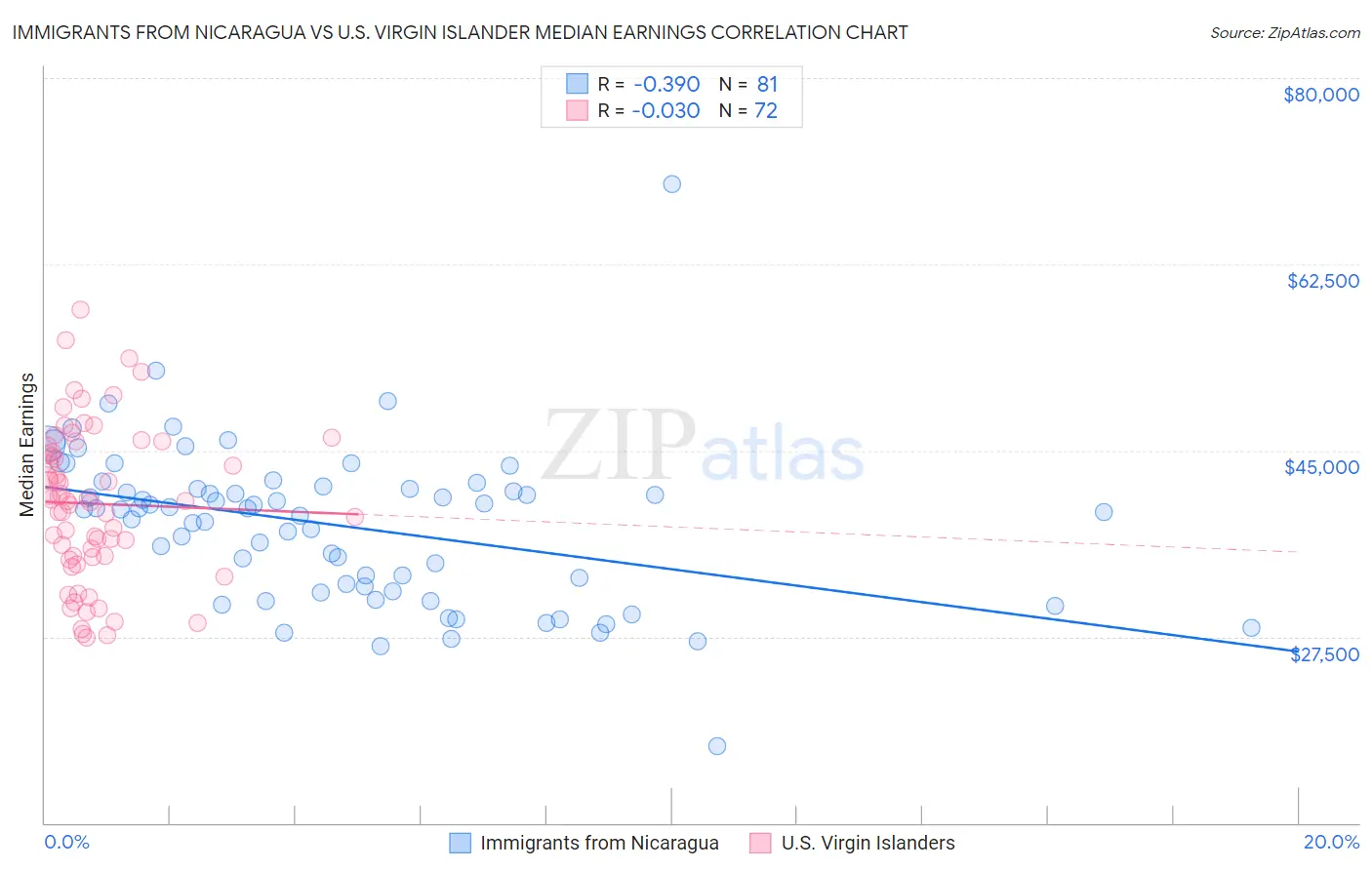 Immigrants from Nicaragua vs U.S. Virgin Islander Median Earnings