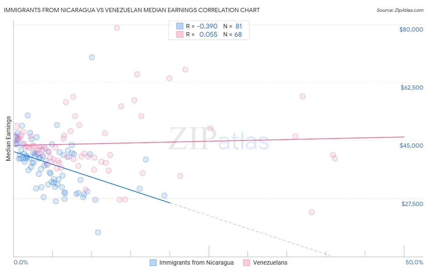 Immigrants from Nicaragua vs Venezuelan Median Earnings