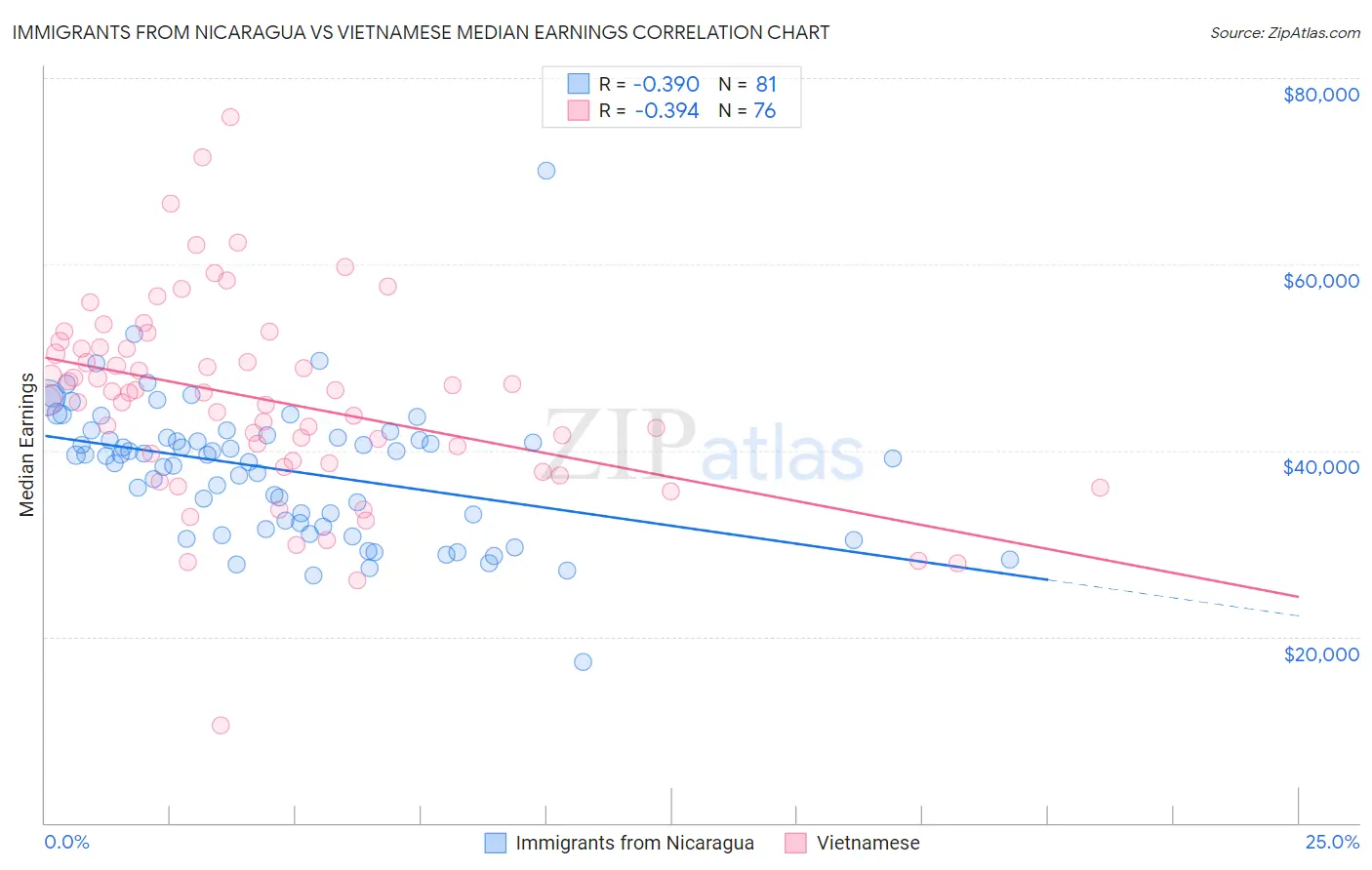 Immigrants from Nicaragua vs Vietnamese Median Earnings