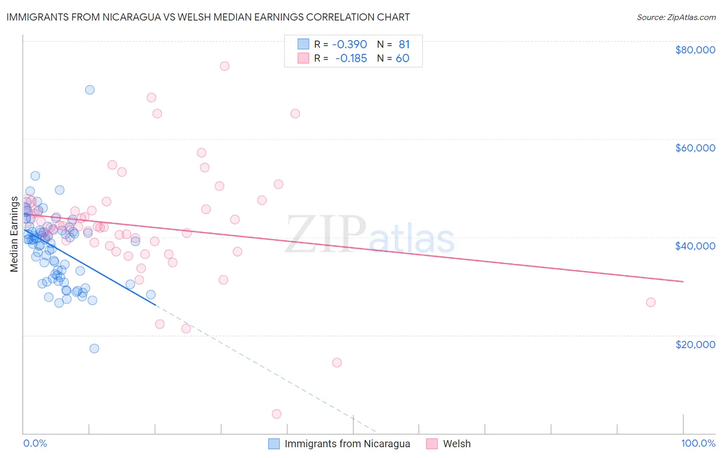 Immigrants from Nicaragua vs Welsh Median Earnings