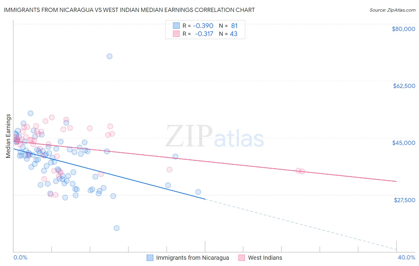 Immigrants from Nicaragua vs West Indian Median Earnings