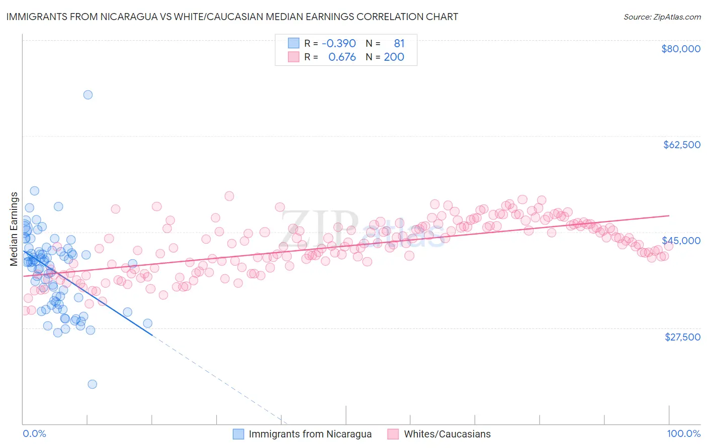 Immigrants from Nicaragua vs White/Caucasian Median Earnings