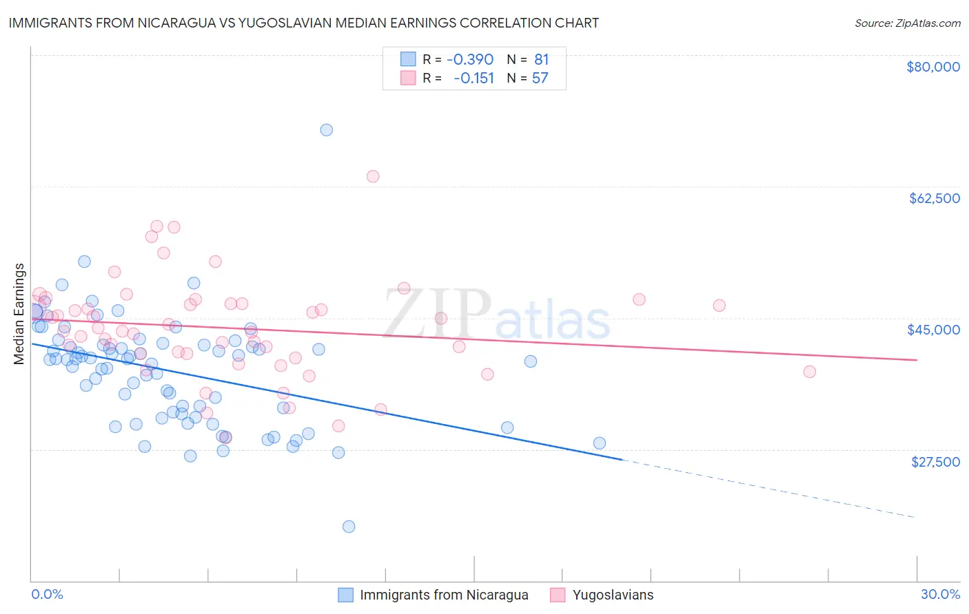 Immigrants from Nicaragua vs Yugoslavian Median Earnings