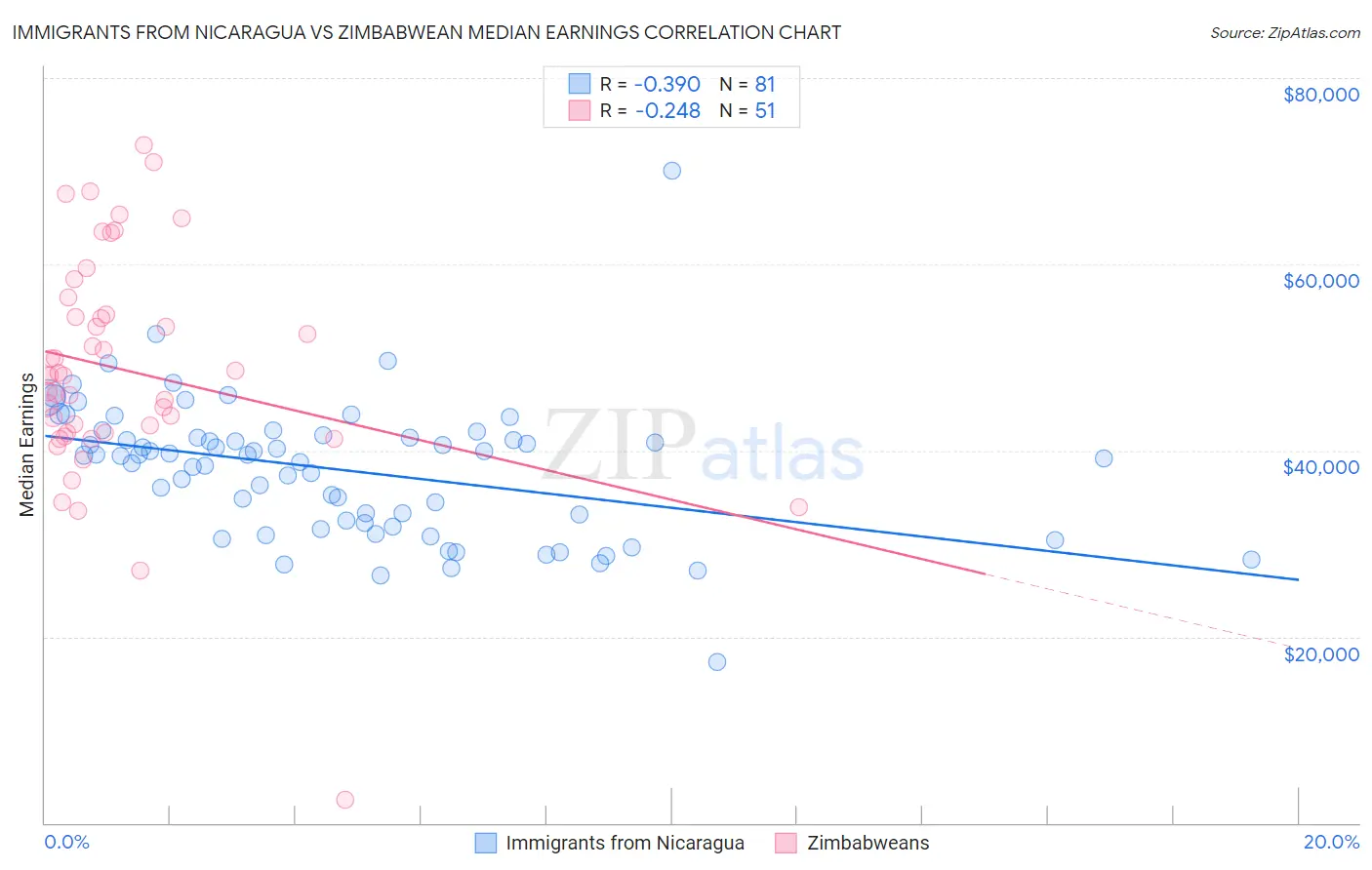 Immigrants from Nicaragua vs Zimbabwean Median Earnings