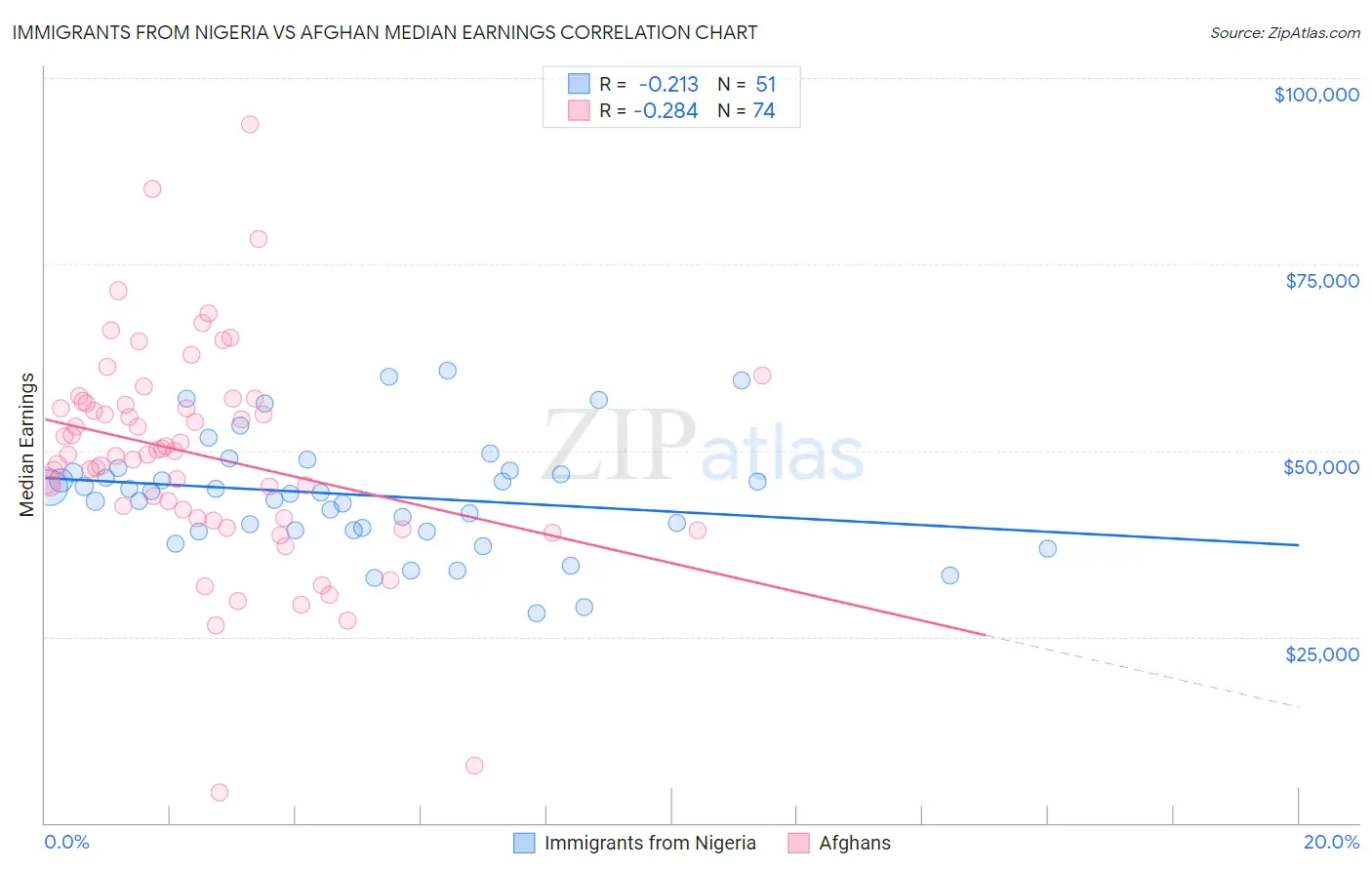 Immigrants from Nigeria vs Afghan Median Earnings