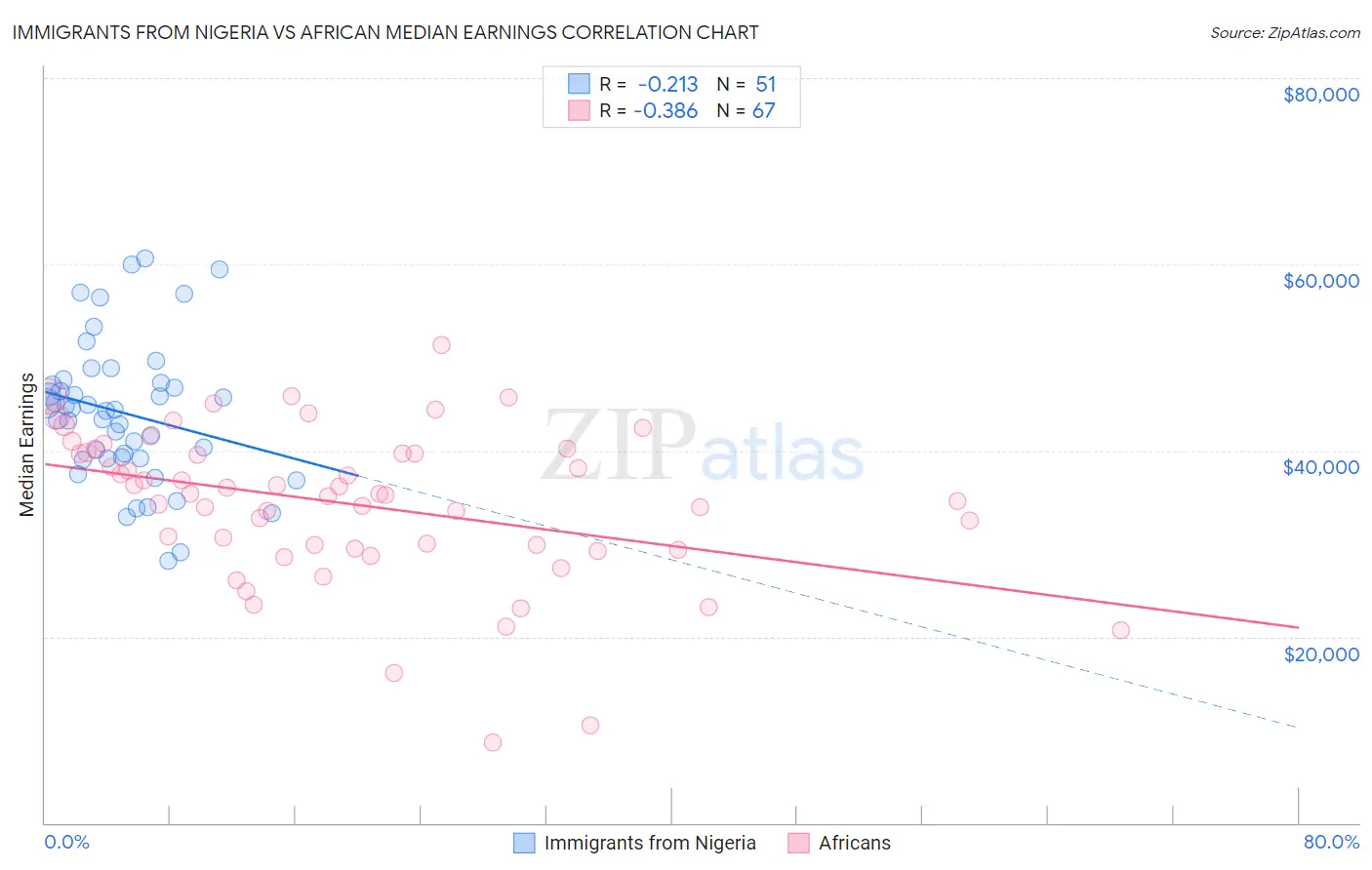 Immigrants from Nigeria vs African Median Earnings