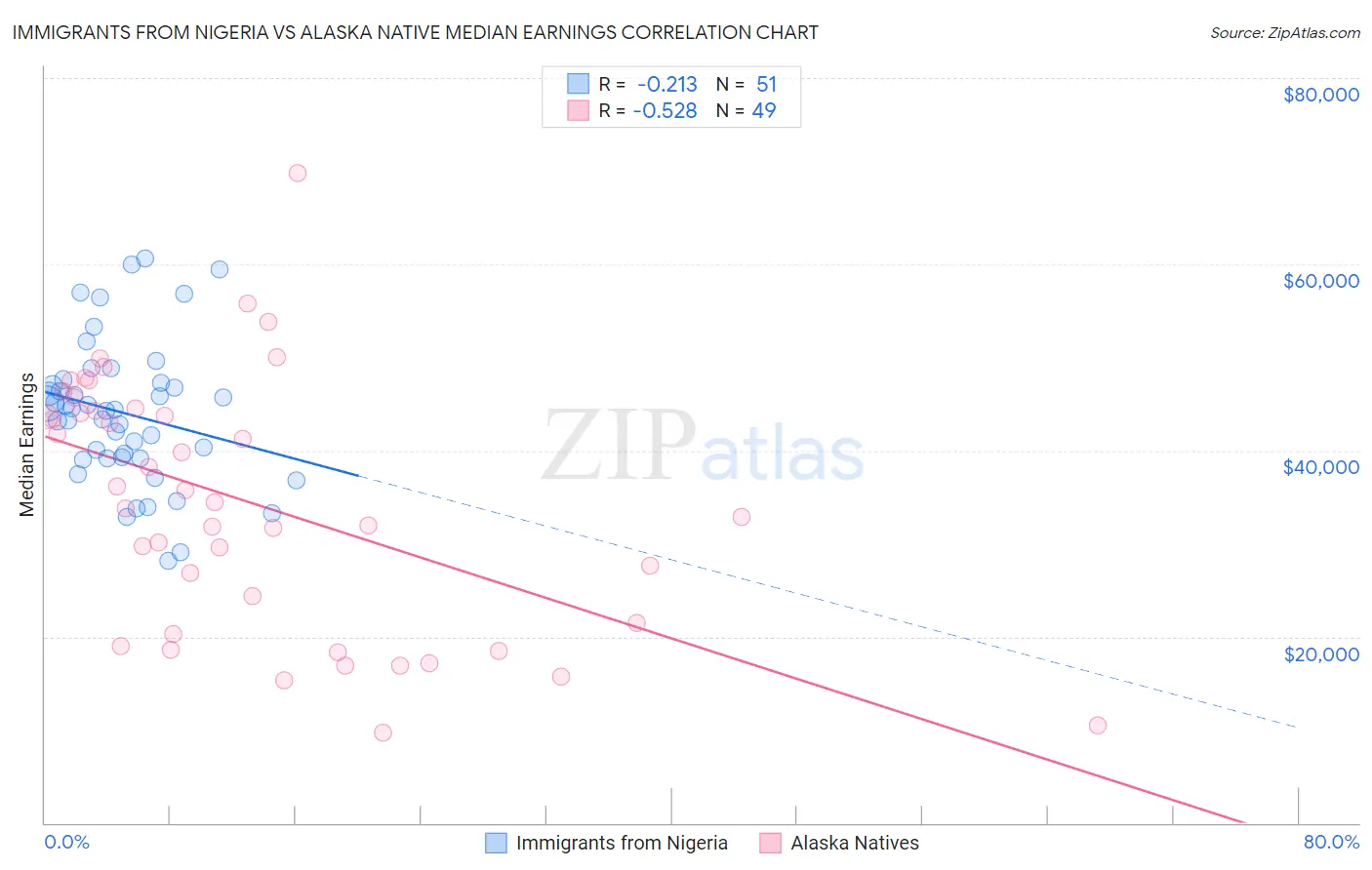Immigrants from Nigeria vs Alaska Native Median Earnings
