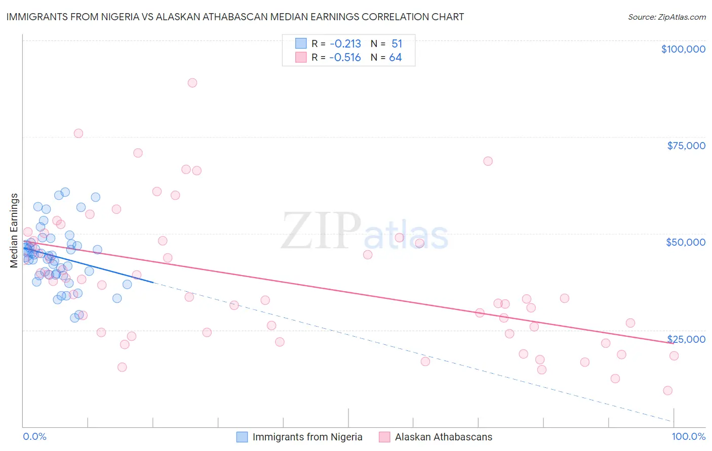 Immigrants from Nigeria vs Alaskan Athabascan Median Earnings