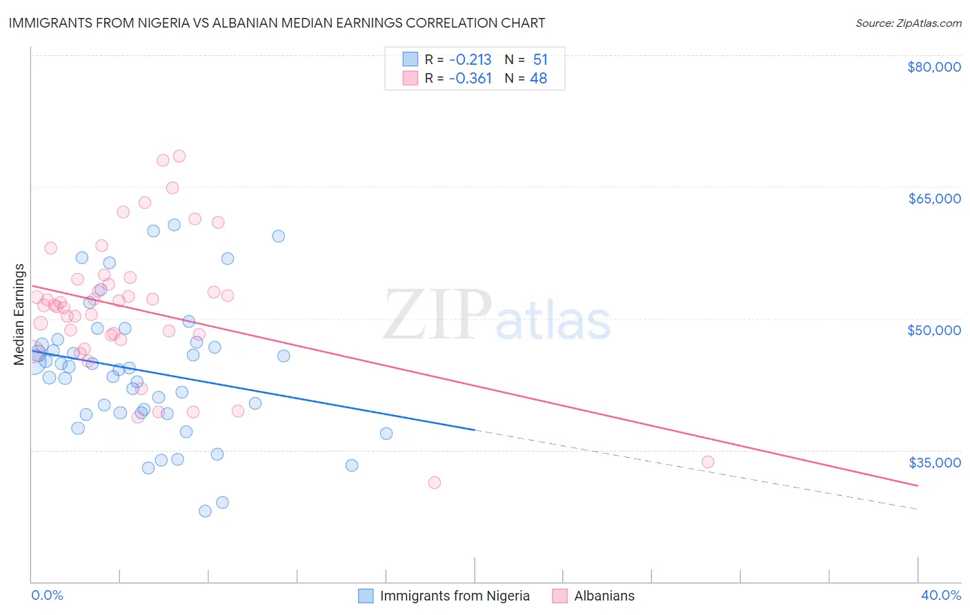 Immigrants from Nigeria vs Albanian Median Earnings