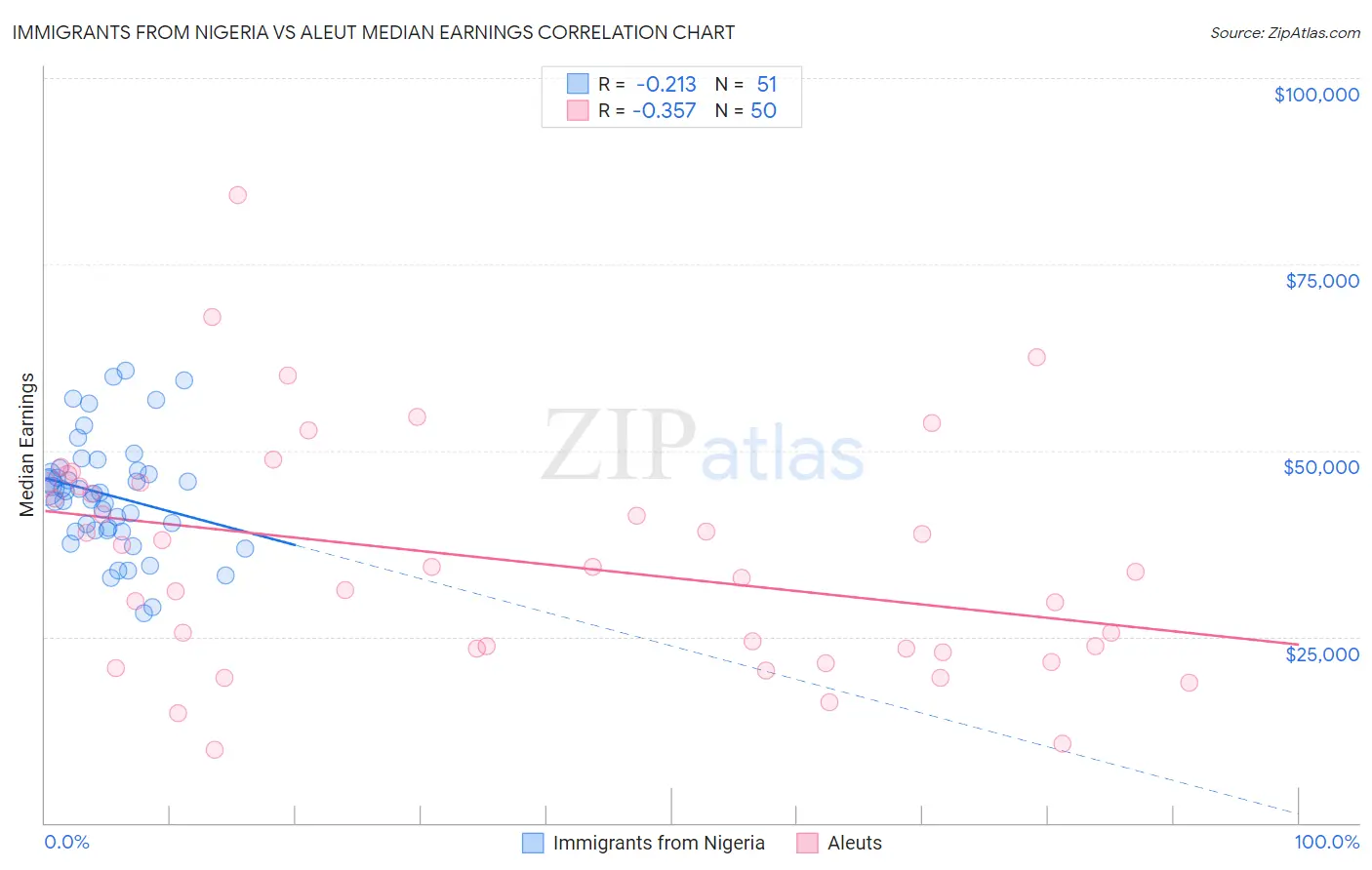 Immigrants from Nigeria vs Aleut Median Earnings