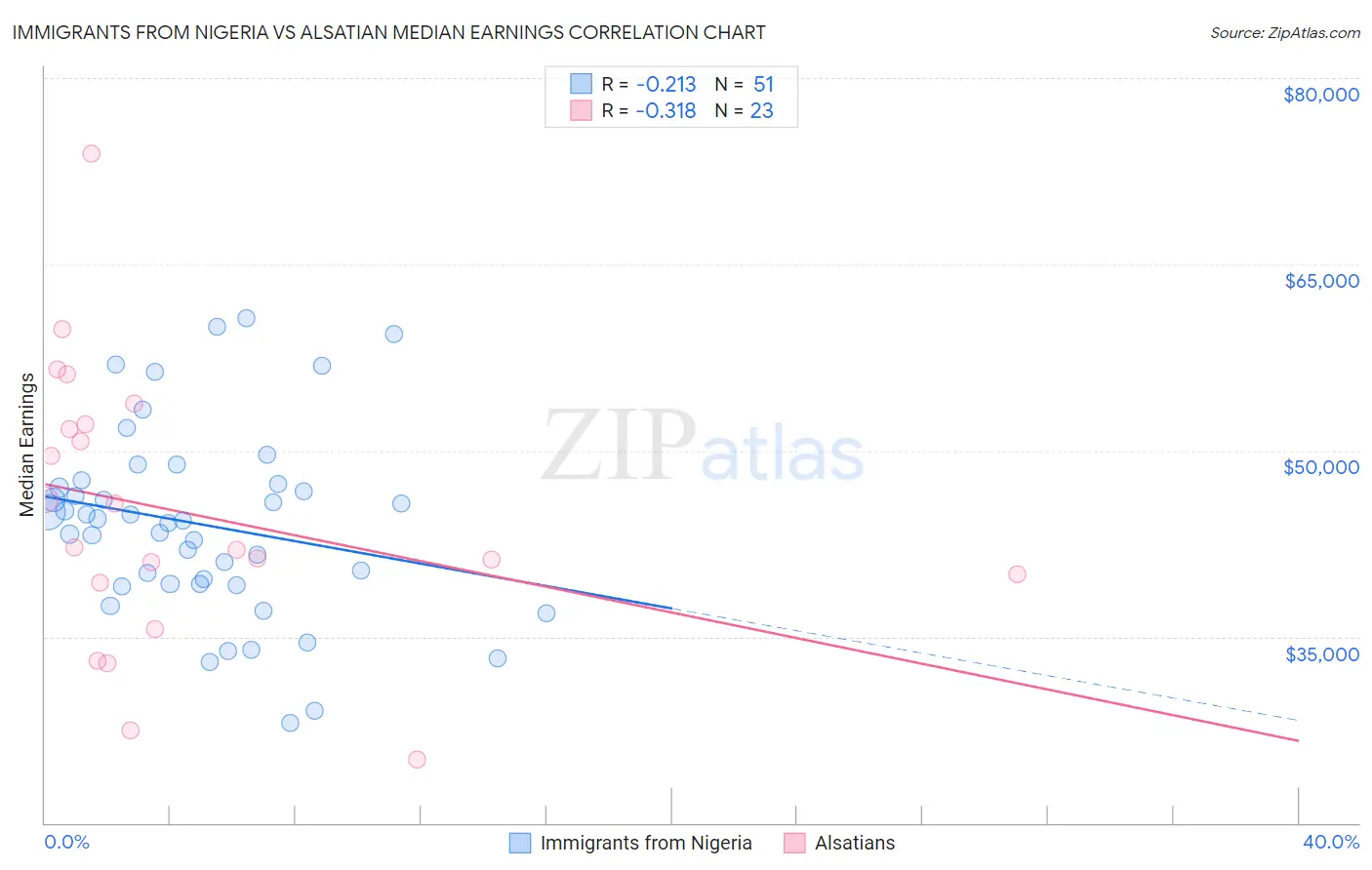 Immigrants from Nigeria vs Alsatian Median Earnings