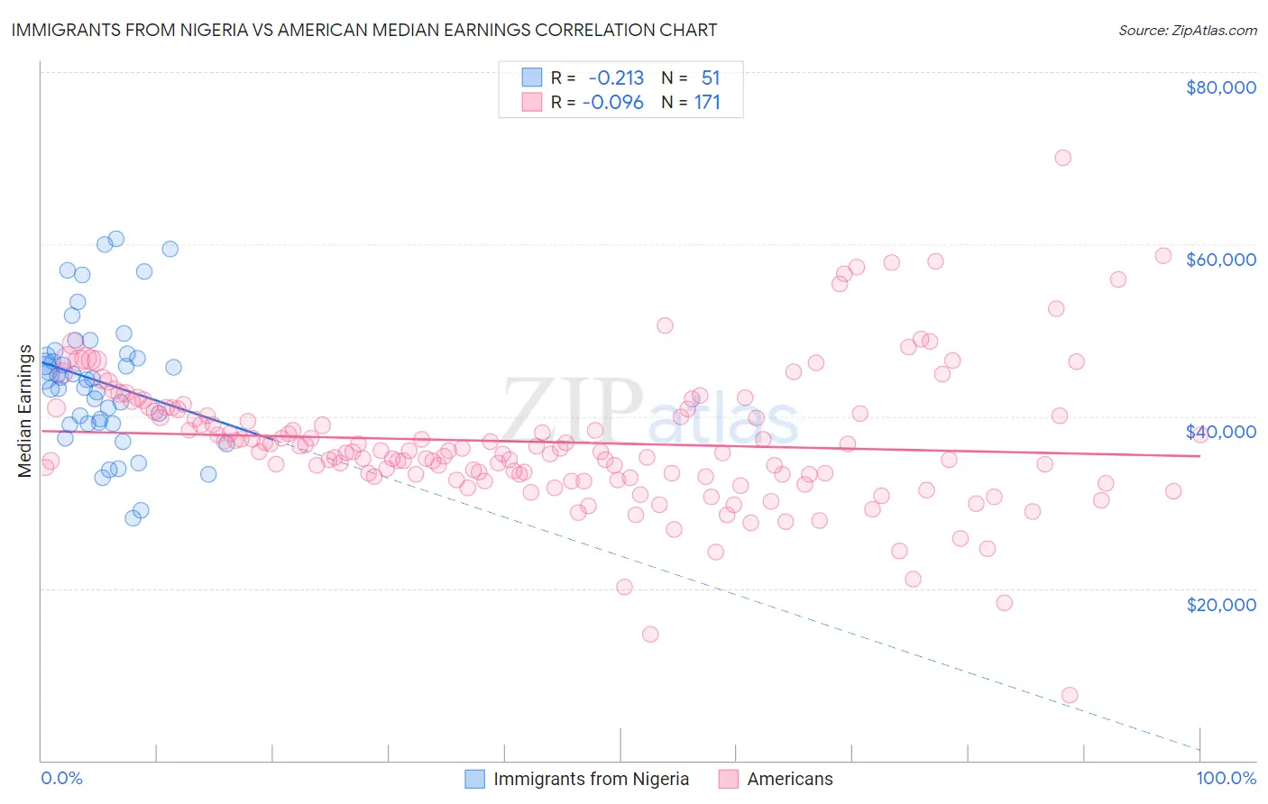 Immigrants from Nigeria vs American Median Earnings