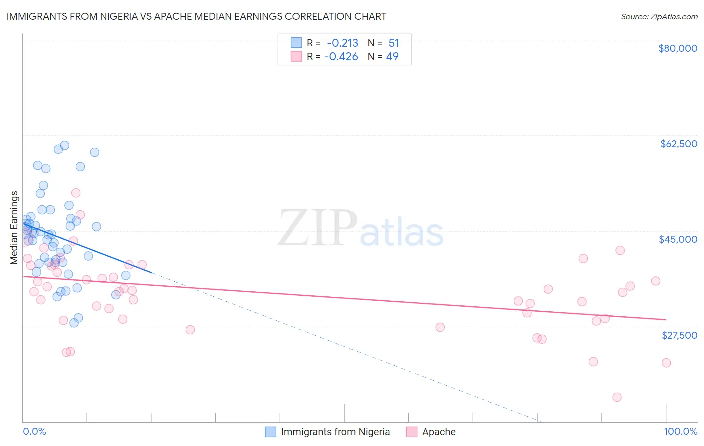 Immigrants from Nigeria vs Apache Median Earnings