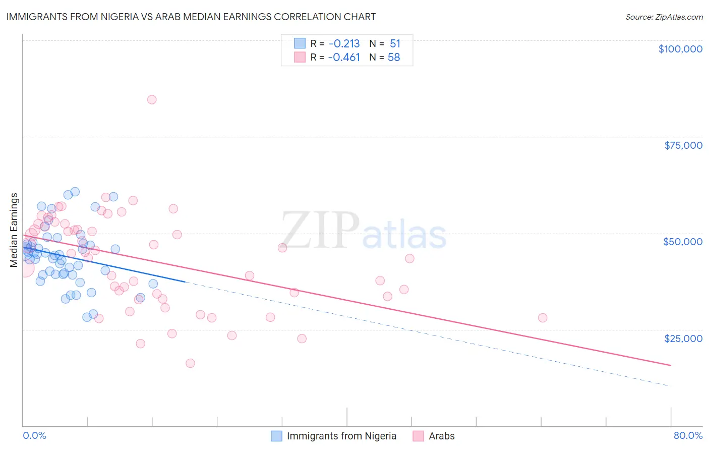 Immigrants from Nigeria vs Arab Median Earnings