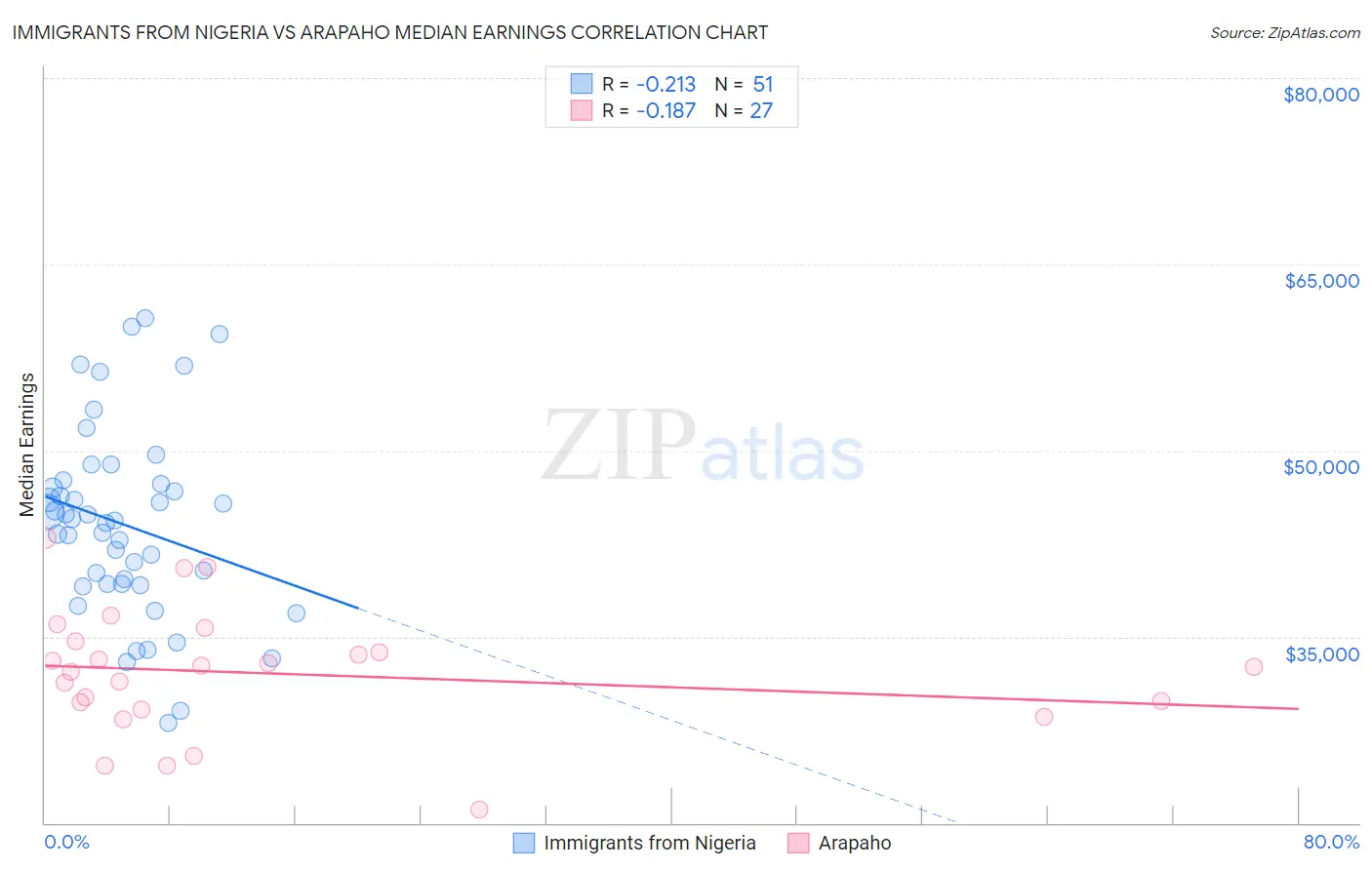 Immigrants from Nigeria vs Arapaho Median Earnings