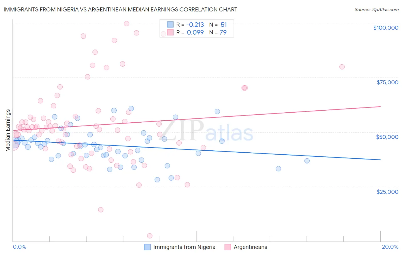 Immigrants from Nigeria vs Argentinean Median Earnings