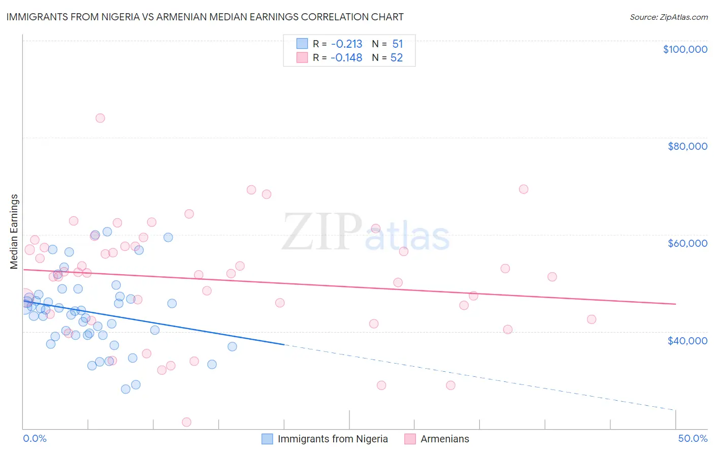 Immigrants from Nigeria vs Armenian Median Earnings