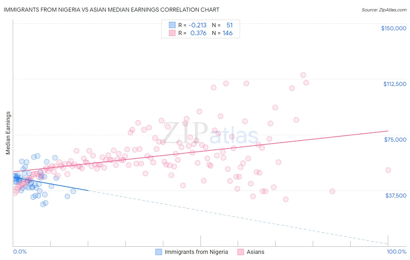 Immigrants from Nigeria vs Asian Median Earnings