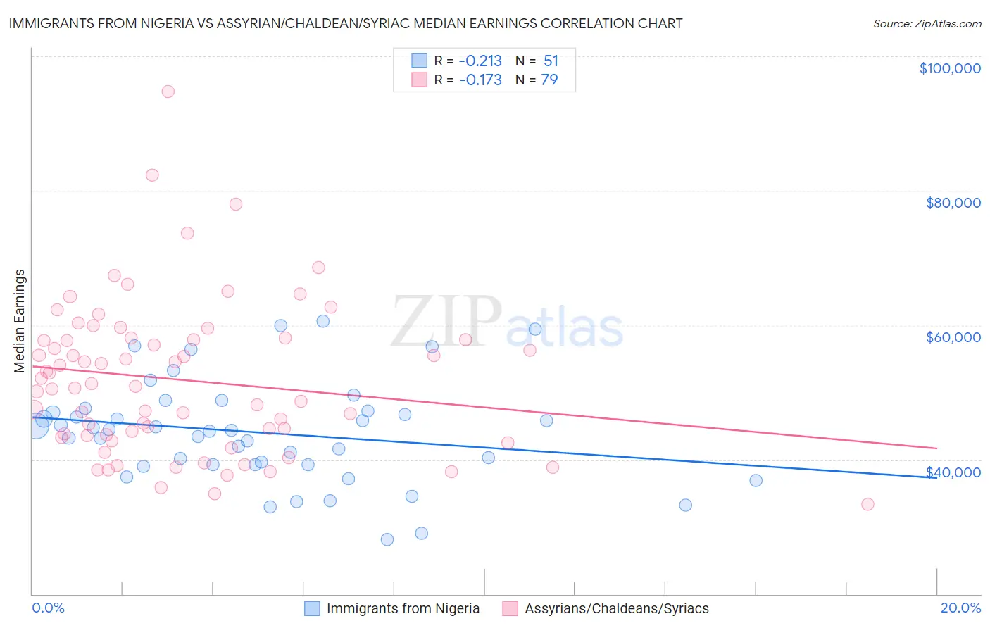 Immigrants from Nigeria vs Assyrian/Chaldean/Syriac Median Earnings